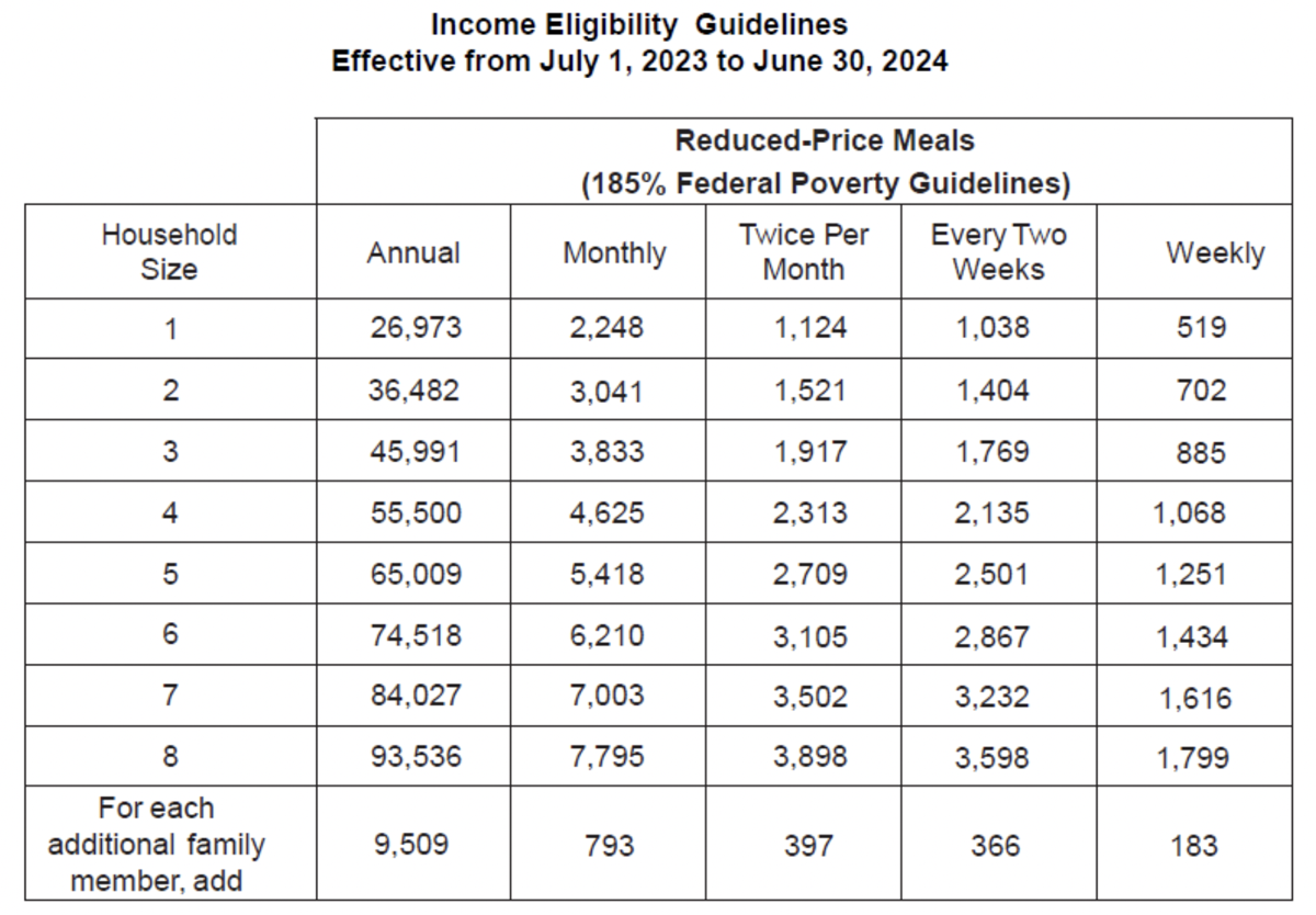 Income Eligibility Guidelines 2023-2024