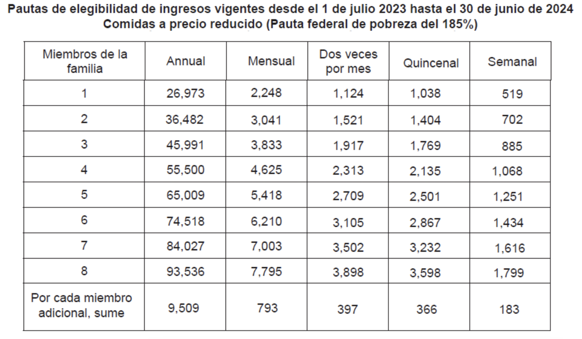 Pautas de elegibilidad de ingresos 2023-2024