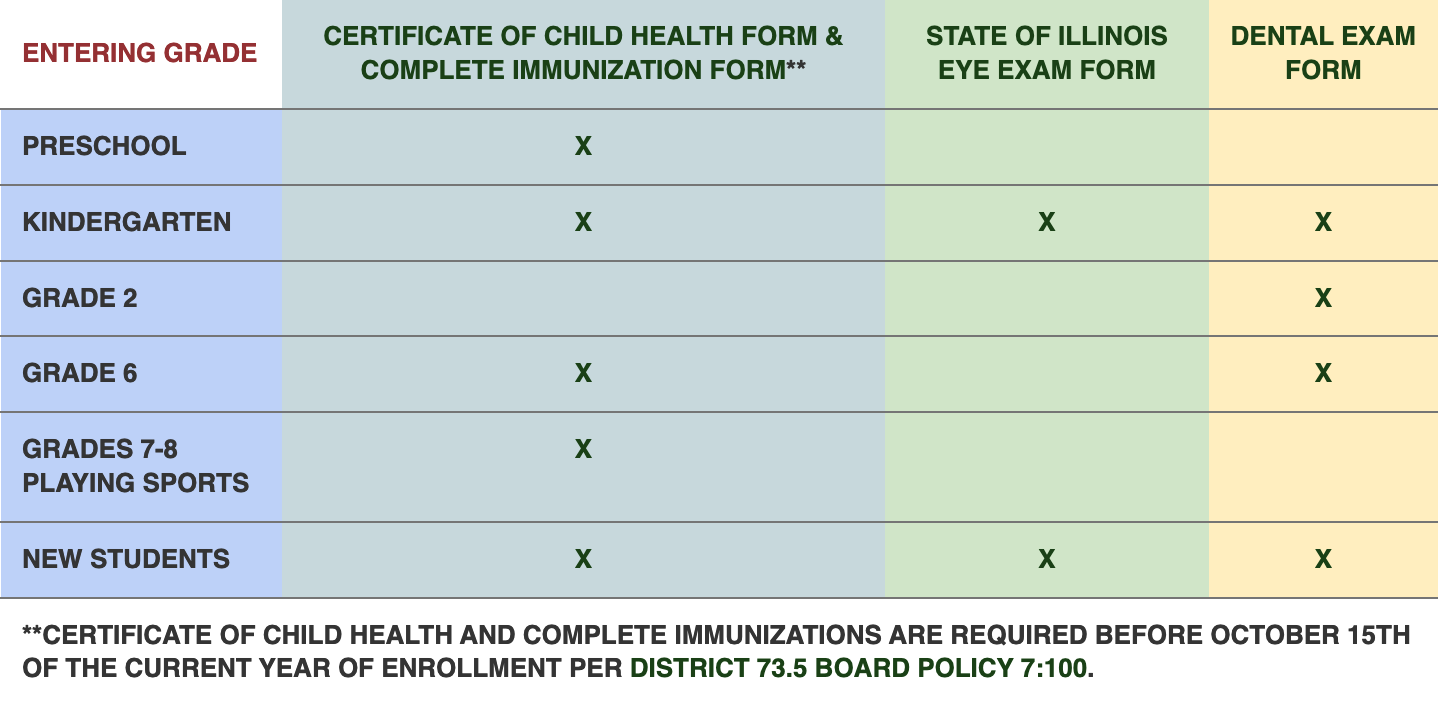 Chart of required health forms