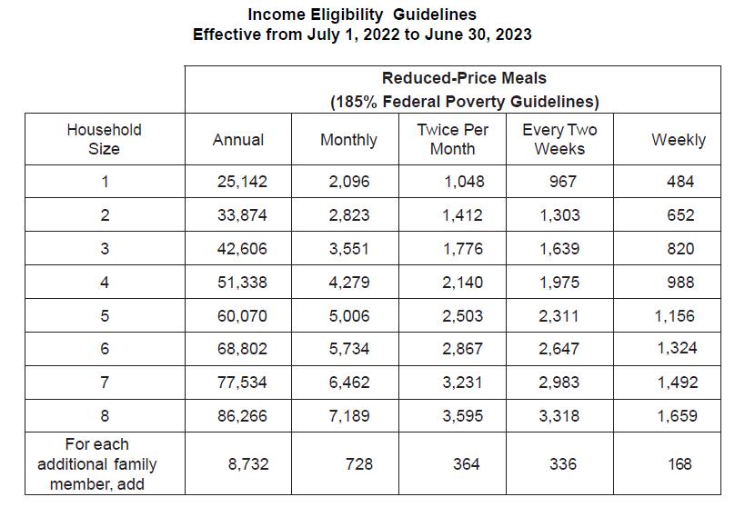 Income Eligibility Guidelines 2022-2023
