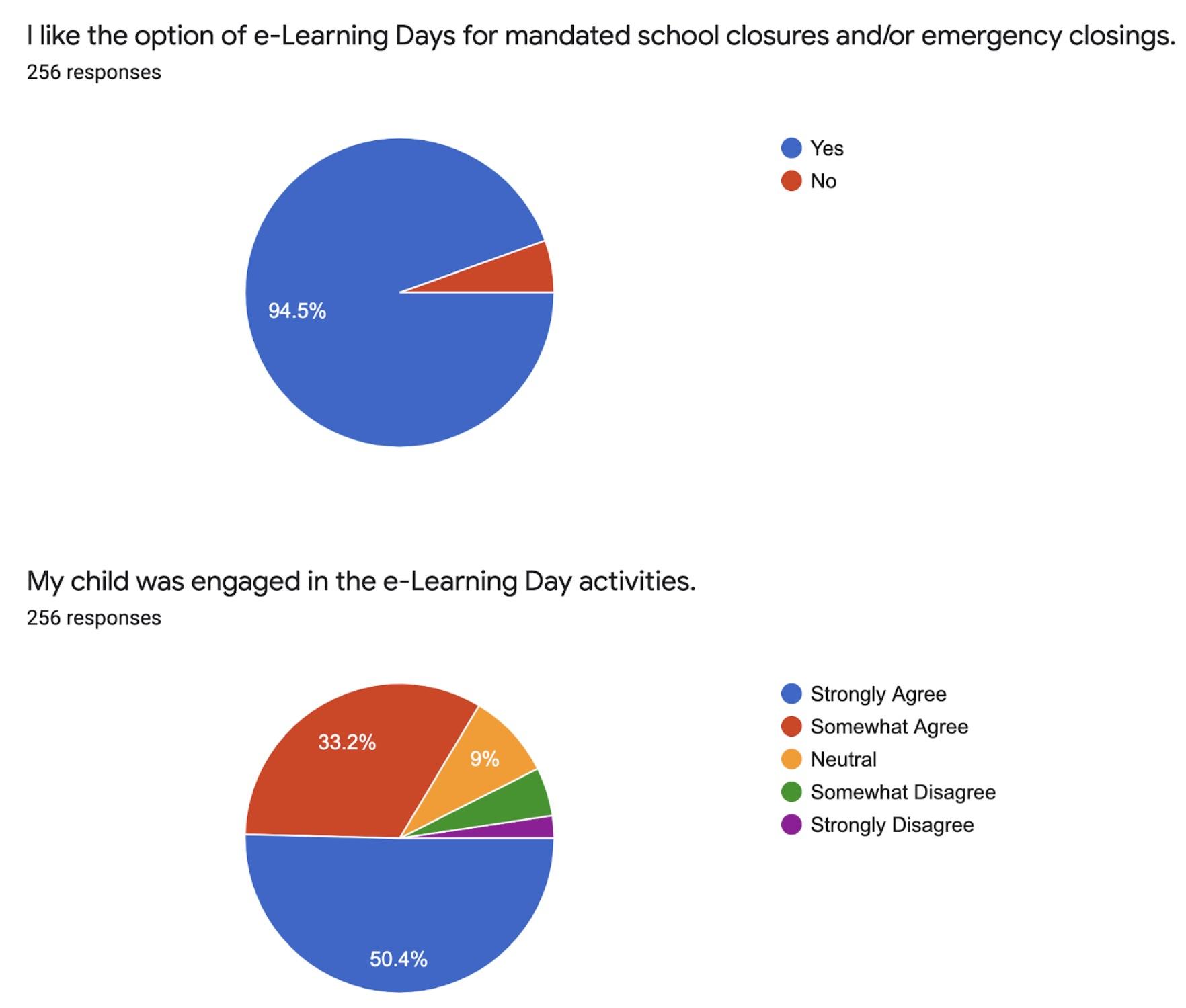 eLearning Response Chart 1