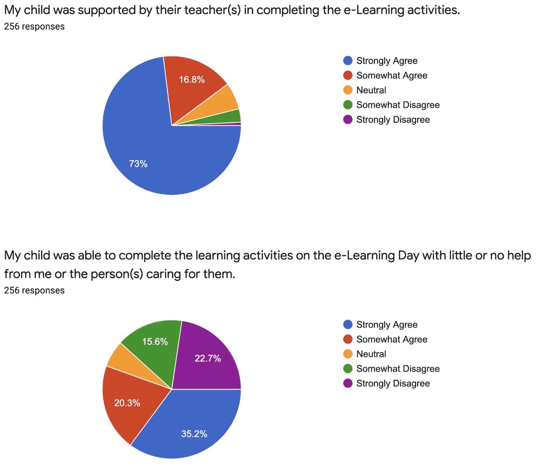 eLearning Response Chart 2